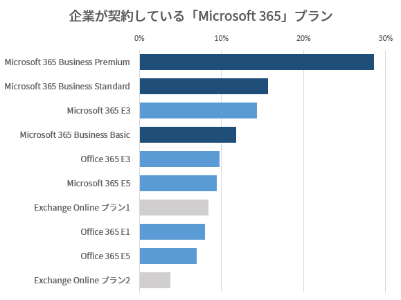 企業が契約している「Microsoft 365」プラン