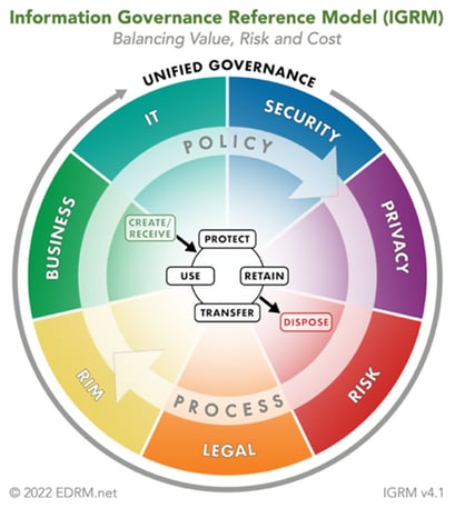 IGRM：Information Governance Reference Model