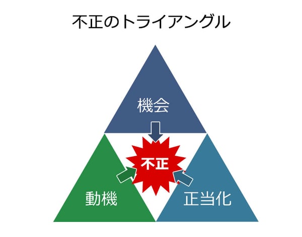 不正のトライアングル…機会/正当化/動機