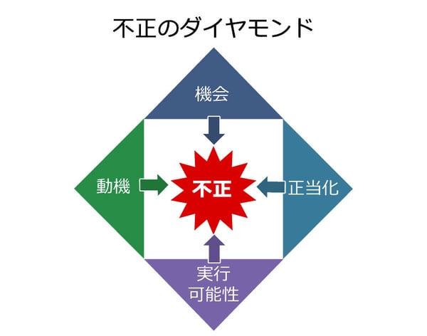 不正のダイヤモンド…機会/正当化/実行可能性/動機